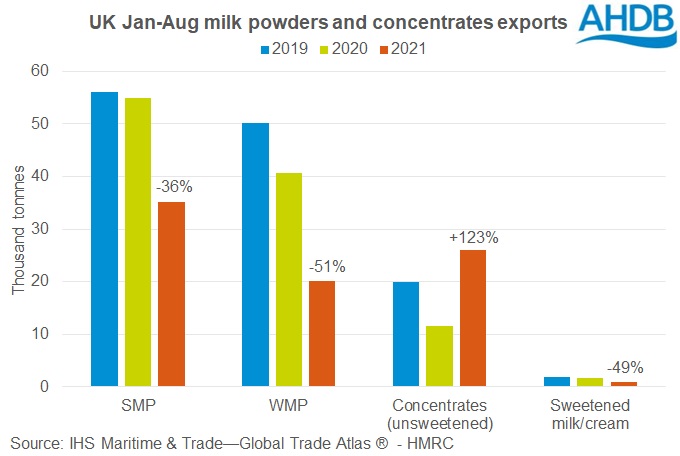 bar graph showing UK milk powders and concentrates exports for Jan-Aug 21